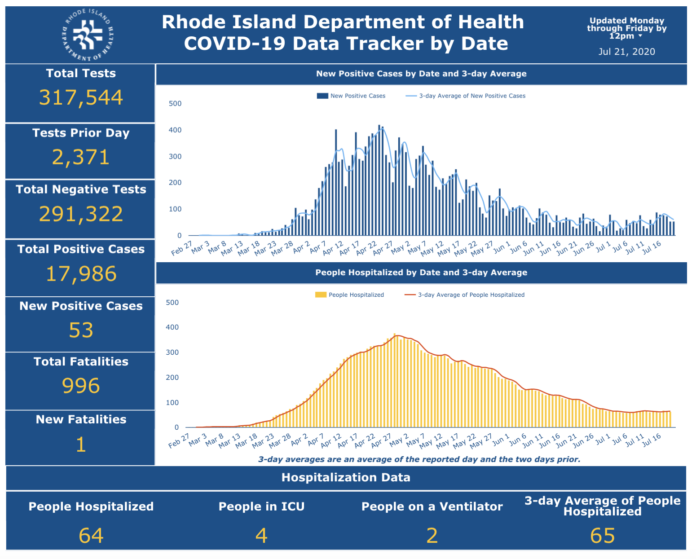 CASES OF COVID-19 in Rhode Island increased by 53 day to day. / COURTESY R.I. DEPARTMENT OF HEALTH CASES OF COVID-19 in Rhode Island increased by 53 day to day. / COURTESY R.I. DEPARTMENT OF HEALTH