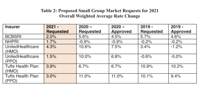 INSURERS have submitted their 2021 health insurance rate requests to the R.I. Office of the Health Insurance Commissioner. / COURTESY R.I. OFFICE OF THE HEALTH INSURANCE COMMISSIONER