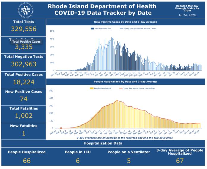 CASES OF COVID-19 in Rhode Island increased by 74 on Thursday. / COURTESY R.I. DEPARTMENT OF HEALTH