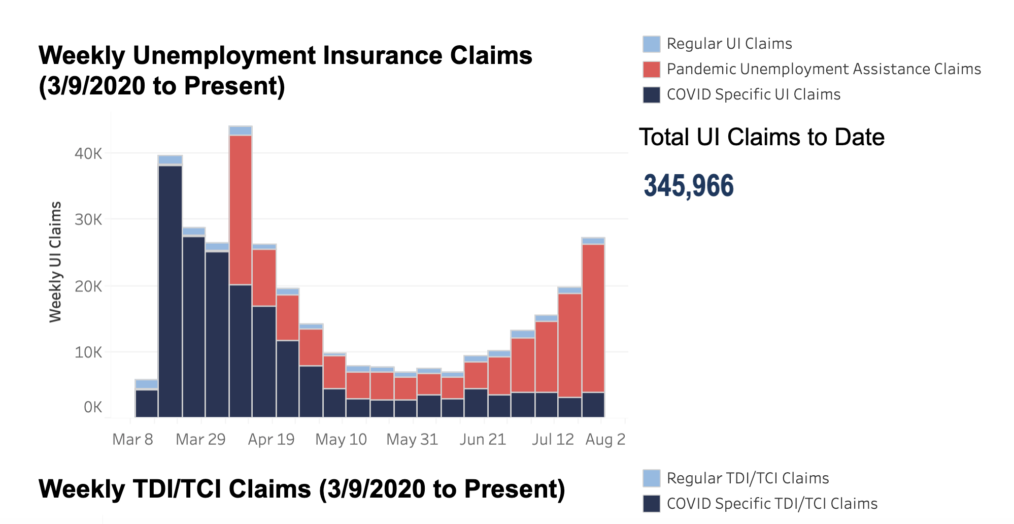 PANDEMIC UNEMPLOYMENT ASSISTANCE filings in Rhode Island rose by over 22,000 last week. / COURTESY R.I. DEPARTMENT OF LABOR AND TRAINING