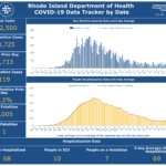 COVID-19 cases rise by 119 in R.I., with 1 more death