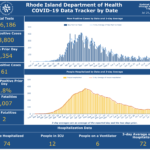 Raimondo: R.I. isn’t ready to move onto Phase 4 CASES OF COVID-19 increased by 61 on Tuesday. / COURTESY R.I. DEPARTMENT OF HEALTH