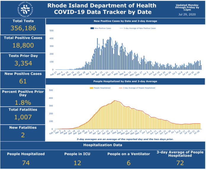 CASES OF COVID-19 increased by 61 on Tuesday. / COURTESY R.I. DEPARTMENT OF HEALTH