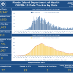 Cases of COVID-19 in R.I. rise by 110