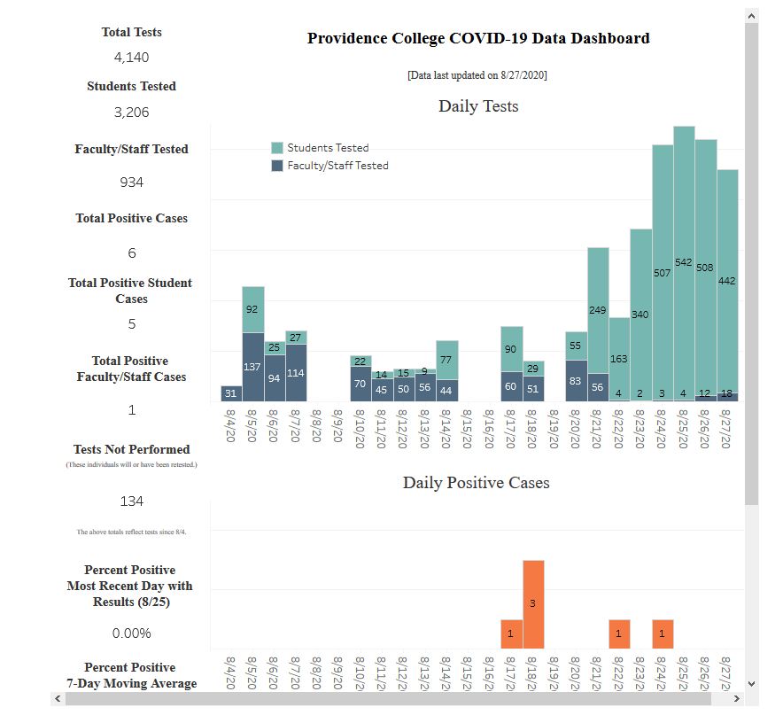PROVIDENCE COLLEGE created a COVID-19 data hub to show testing and case data on campus. / COURTESY PROVIDENCE COLLEGE