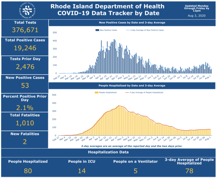 CASES OF COVID-19 in in Rhode Island increased by 184 from July 31 through Sunday. / COURTESY R.I. DEPARTMENT OF HEALTH