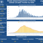 CASES OF COVID-19 in Rhode Island increased by 84 on Tuesday. / COURTESY R.I. DEPARTMENT OF HEALTH