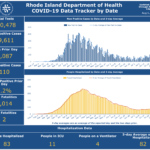 CASES OF COVID-19 increased by 110 on Wednesday. / COURTESY R.I. DEPARTMENT OF HEALTH