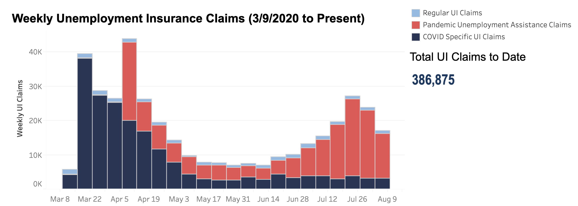 RHODE ISLAND PUA filings increased by 12,943 last week, marking a decline from the previous two weeks. / COURTESY R.I. DEPARTMENT OF LABOR AND TRAINING
