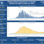 R.I. COVID-19 cases rise by 99, with one new death