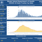 R.I. COVID-19 cases rise by 74; Raimondo says restrictions won’t ease until cases start declining CASES OF COVID-19 in Rhode Island increased by 74 on Tuesday. / COURTESY R.I. DEPARTMENT OF HEALTH