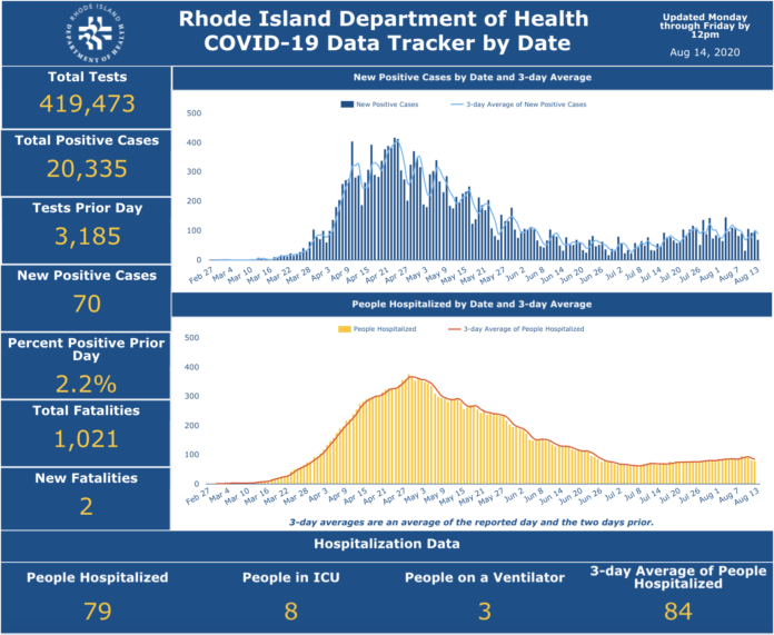CASES OF COVID-19 IN ROHDE ISLAND increased by 70 on Thursday. / COURTESY R.I. DEPARTMENT OF HEALTH