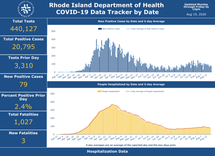 CONFIRMED CASES OF COVID-19 in Rhode Island have increased by 79, with three new deaths. / COURTESY R.I. DEPARTMENT OF HEALTH