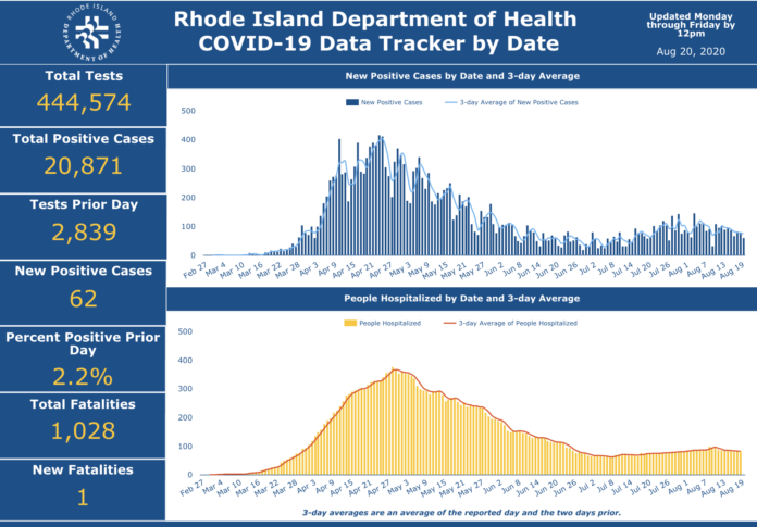 CONFIRMED CASES of COVID-19 in Rhode Island increased by 62 on Wednesday, the R.I. Department of Health said on Thursday. / COURTESY R.I. DEPARTMENT OF HEALTH