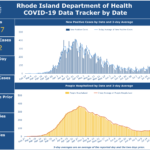 COVID-19 cases in R.I. rise by 130; state sets new testing record CONFIRMED CASES of COVID-19 in Rhode Island increased by 130 on Thursday. / COURTESY R.I. DEPARTMENT OF HEALTH