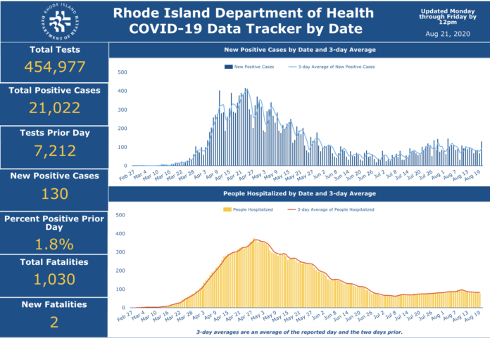 CONFIRMED CASES of COVID-19 in Rhode Island increased by 130 on Thursday. / COURTESY R.I. DEPARTMENT OF HEALTH