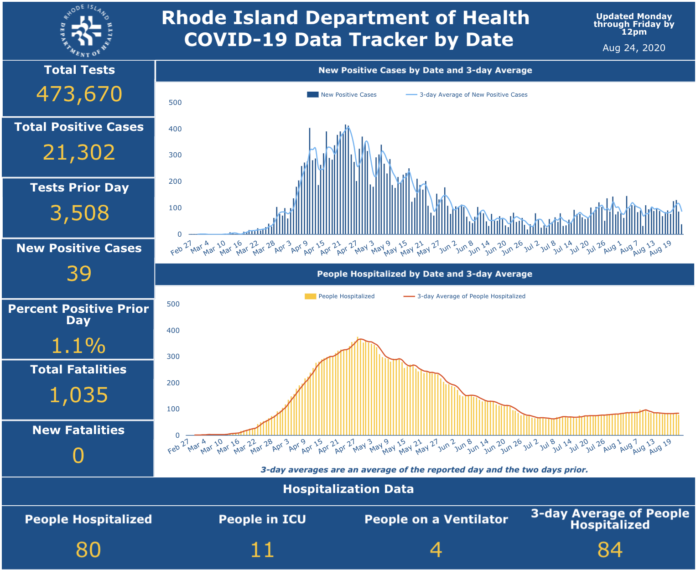 CONFIRMED CASES OF COVID-19 in Rhode Island increased by 259 over the three-day period from Aug. 21 through Aug. 23. / COURTESY R.I. DEPARTMENT OF HEALTH