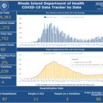 R.I. COVID-19 cases rise by 60, with 4 more deaths CASES OF COVID-19 in Rhode Island increased by 60 on Monday. / COURTESY R.I. DEPARTMENT OF HEALTH