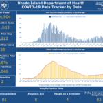 R.I. COVID-19 cases rise by 58, with 2 more deaths