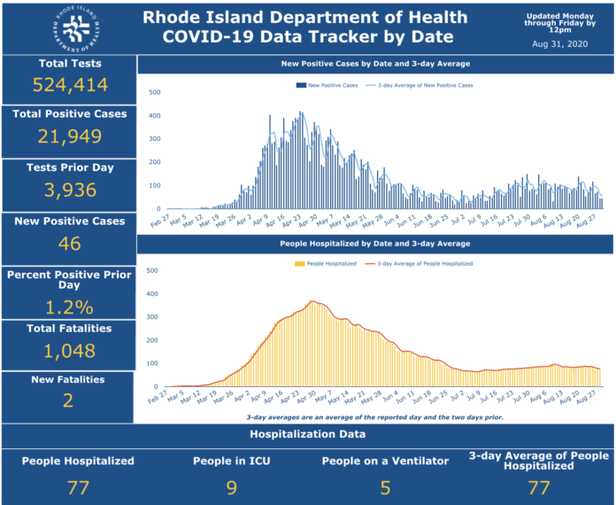 CASES OF COVID-19 increased by 167 from Aug. 28 through Sunday. / COURTESY R.I. DEPARTMENT OF HEALTH CASES OF COVID-19 increased by 167 from Aug. 28 through Sunday. / COURTESY R.I. DEPARTMENT OF HEALTH