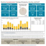 Brown University creates COVID-19 data hub to track cases on campus