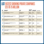 List: Fastest Growing Private Companies $25 to $75 Million