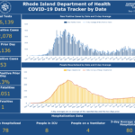 R.I. COVID-19 cases rise by 53, with 1 new death COVID-19 CASES in Rhode Island increased by 53 on Tuesday. / COURTESY R.I. DEPARTMENT OF HEALTH