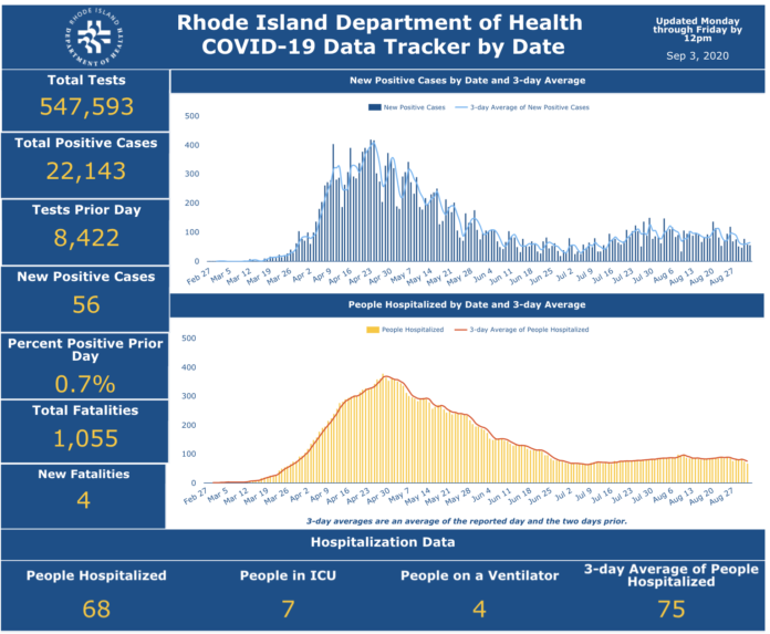 CASES OF COVID-19 in Rhode Island increased by 56 on Wednesday. / COURTESY R.I. DEPARTMENT OF HEALTH