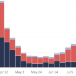 PANDEMIC UNEMPLOYMENT ASSISTANCE filings in Rhode Island totaled 22,531 last week. / COURTESY R.I. DEPARTMENT OF LABOR