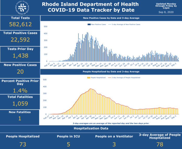 CASES OF COVID-19 in rhode Island increased by 180 from Sept. 4 through Monday. / COURTESY R.I. DEPARTMENT OF HEALTH CASES OF COVID-19 in rhode Island increased by 180 from Sept. 4 through Monday. / COURTESY R.I. DEPARTMENT OF HEALTH