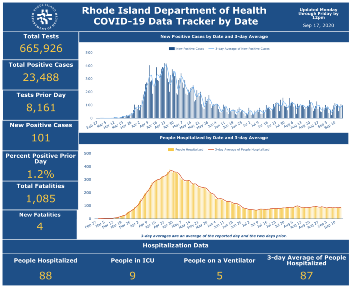 CASES OF COVID-19 in Rhode Island increased by 101 on Wednesday. / COURTESY R.I. DEPARTMENT OF HEALTH