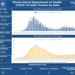 CASES OF COVID-19 in Rhode Island increased by 124 on Thursday, the highest daily case total since Aug. 26. / COURTESY R.I. DEPARTMENT OF HEALTH