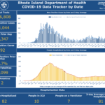 CASES OF COVID-19 in Rhode Island rose by 92 on Monday. / COURTESY R.I. DEPARTMENT OF HEALTH