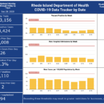 COVID-19 cases in R.I. rise by 243 over weekend, with 3 more deaths THE R.I. DEPARTMENT of Health announced 243 more cases of COVID-19 in the state since the department's last update on Sept. 25. / COURTESY R.I. DEPARTMENT OF HEALTH