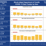 R.I. COVID-19 cases rise by 173, with 1 more death COVID-19 CASES in Rhode Island increased by 173 on Tuesday. / COURTESY R.I. DEPARTMENT OF HEALTH