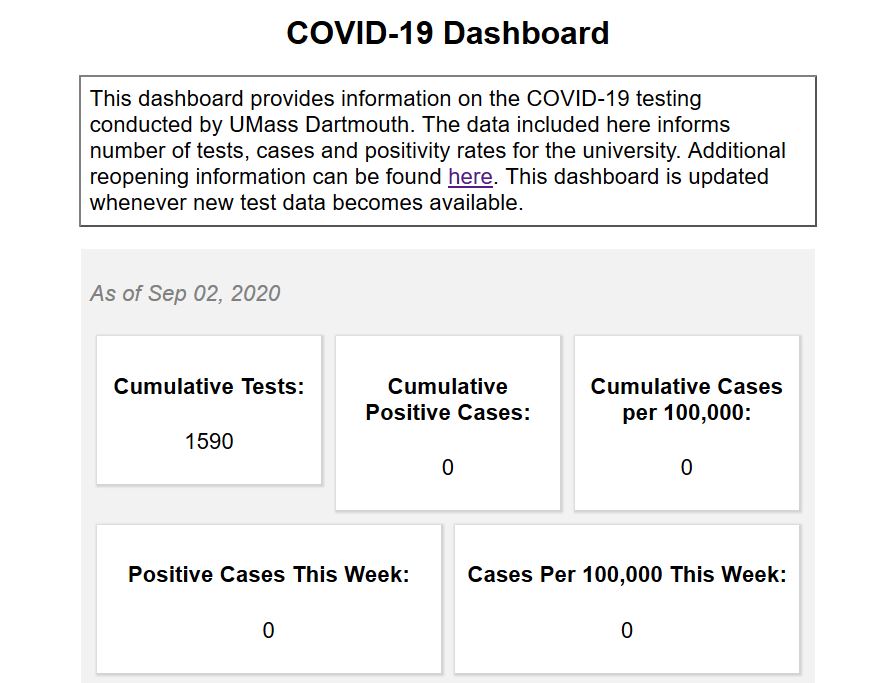 THE UNIVERSITY OF MASSACHUSETTS Dartmouth recently developed its own COVID-19 data hub. / COURTESY UNIVERSITY OF MASSACHUSETTS DARTMOUTH