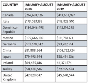 FOREIGN PARTNERS  Rhode Island businesses exported $1.58 billion worth of commodities to 175 countries in the first nine months of 2020, down 9.51% from $1.74 billion in the same period of 2019. Here are the state’s top 10 trading partners: / Source: World Institute for Strategic Economic Research