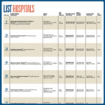 List: Hospitals
