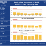CASES OF COVID-19 in Rhode Island increased by 133 on Thursday. / COURTESY R.I. DEPARTMENT OF HEALTH