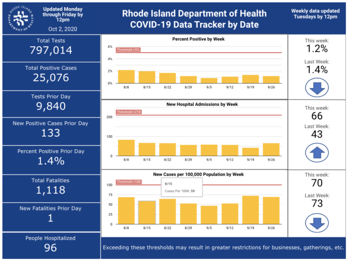 CASES OF COVID-19 in Rhode Island increased by 133 on Thursday. / COURTESY R.I. DEPARTMENT OF HEALTH