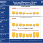 CASES OF COVID-19 in Rhode Island increased by 326 from Oct. 2 through Sunday. / COURTESY R.I. DEPARTMENT OF HEALTH