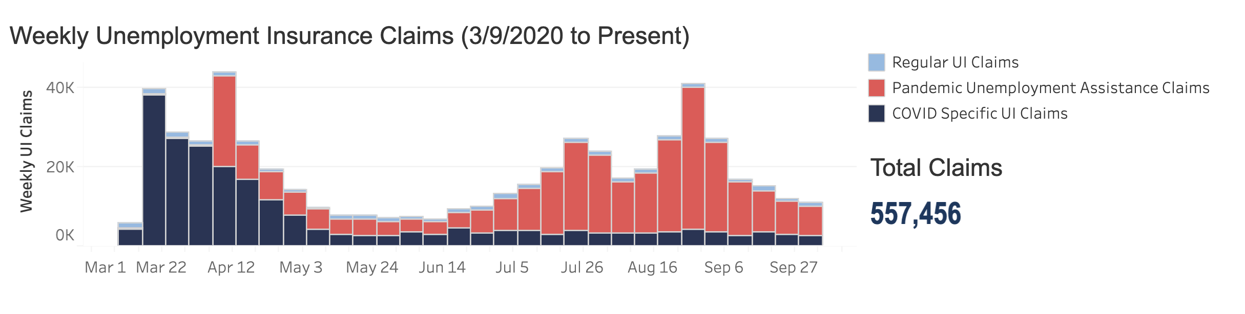 PANDEMIC UNEMPLOYMENT ASSISTANCE filings totaled 7,532 last week. / COURTESY R.I. DEPARTMENT OF LABOR AND TRAINING