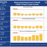 CASES OF COVID-19 in Rhode Island increased by 145 on Monday. / COURTESY R.I. DEPARTMENT OF HEALTH