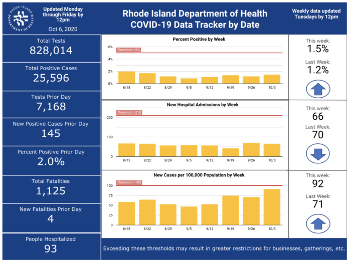 CASES OF COVID-19 in Rhode Island increased by 145 on Monday. / COURTESY R.I. DEPARTMENT OF HEALTH