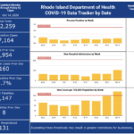 CASES OF COVID-19 in rHode Island increased by 160 on Tuesday. / COURTESY R.I. DEPARTMENT OF HEALTH