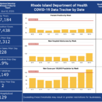 R.I. COVID-19 cases increase by 228, with 2 more deaths CASES OF COVID-19 in Rhode Island increased by 228 on Wednesday. / COURTESY R.I. DEPARTMENT OF HEALTH