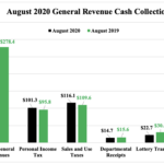 R.I. Aug. cash collections total $289.5M, bolstered by tax filing and payment extensions