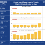 CASES OF COVID-19 in Rhode Island increased by 198 on Thursday. / COURTESY R.I. DEPARTMENT OF HEALTH