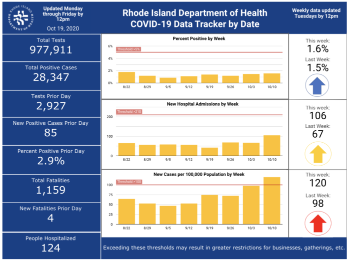 CASES OF COVID-19 in Rhode Island increased by 582 over the weekend. / COURTESY R.I. DEPARTMENT OF HEALTH CASES OF COVID-19 in Rhode Island increased by 582 over the weekend. / COURTESY R.I. DEPARTMENT OF HEALTH