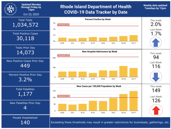 CASES OF COVID-19 in Rhode Island increased by 449 on Thursday. / COURTESY R.I. DEPARTMENT OF HEALTH CASES OF COVID-19 in Rhode Island increased by 449 on Thursday. / COURTESY R.I. DEPARTMENT OF HEALTH